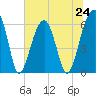 Station Creek tide chart for Monday, June 24, 2024
