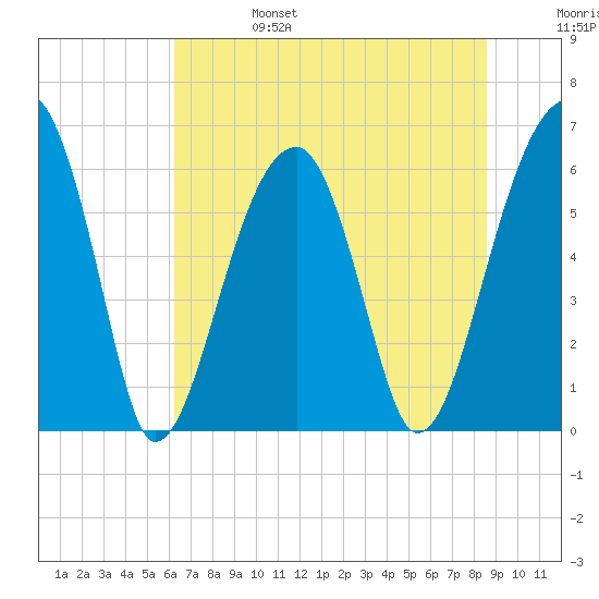 Station Creek tide chart for Tuesday, June 25, 2024
