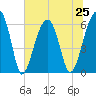 Station Creek tide chart for Tuesday, June 25, 2024