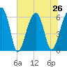Station Creek tide chart for Wednesday, June 26, 2024