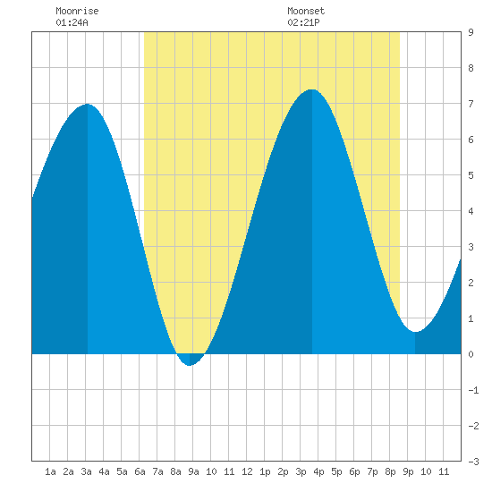 Station Creek tide chart for Saturday, June 29, 2024