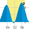 Station Creek tide chart for Sunday, June 2, 2024