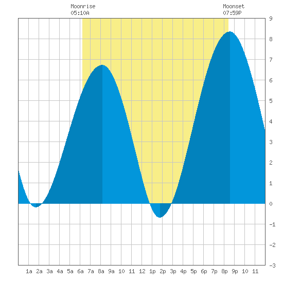 Station Creek tide chart for Wednesday, June 5, 2024