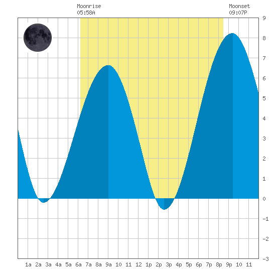 Station Creek tide chart for Thursday, June 6, 2024