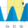 Station Creek tide chart for Saturday, June 8, 2024