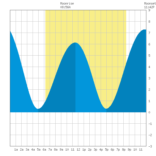 Station Creek tide chart for Sunday, June 9, 2024