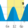 Station Creek tide chart for Sunday, June 9, 2024