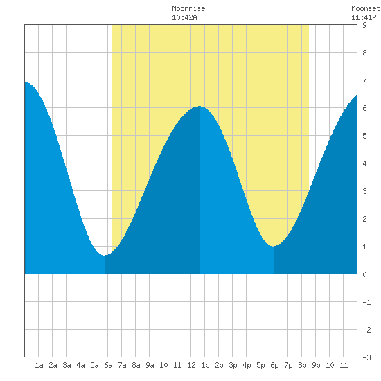 Station Creek tide chart for Wednesday, July 10, 2024