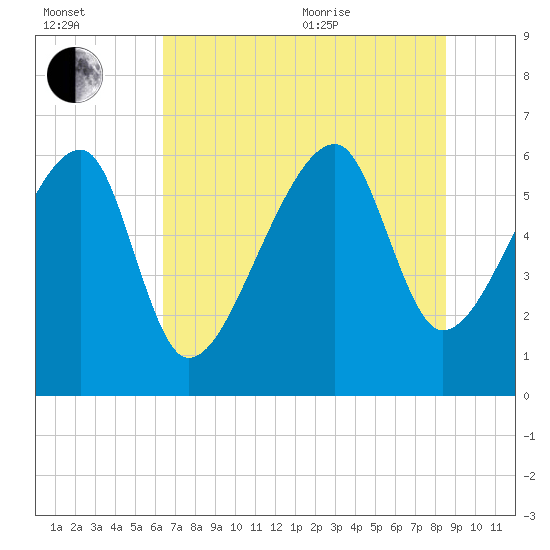Station Creek tide chart for Saturday, July 13, 2024