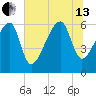 Station Creek tide chart for Saturday, July 13, 2024