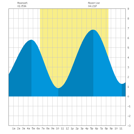 Station Creek tide chart for Tuesday, July 16, 2024