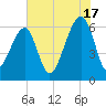 Station Creek tide chart for Wednesday, July 17, 2024