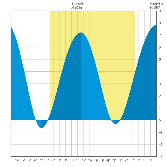 Station Creek tide chart for Wednesday, July 24, 2024