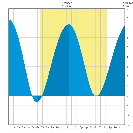Station Creek tide chart for Thursday, July 25, 2024