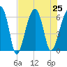 Station Creek tide chart for Thursday, July 25, 2024