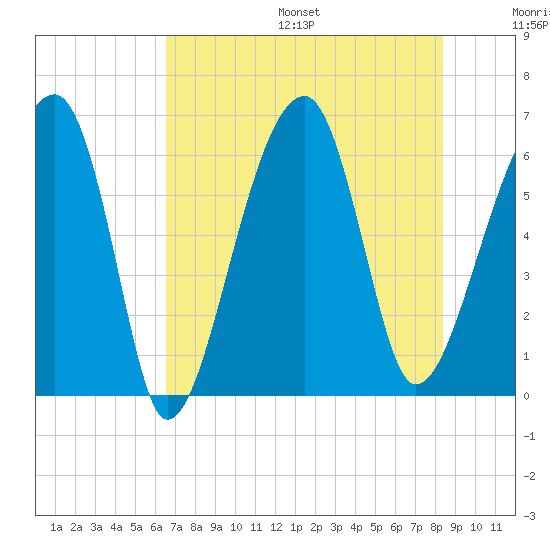 Station Creek tide chart for Friday, July 26, 2024