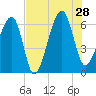 Station Creek tide chart for Sunday, July 28, 2024