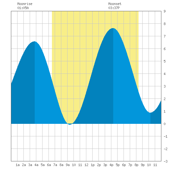 Station Creek tide chart for Monday, July 29, 2024