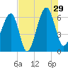 Station Creek tide chart for Monday, July 29, 2024