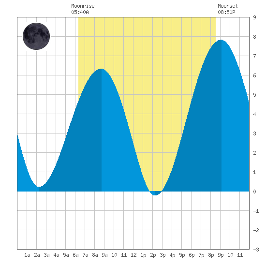 Station Creek tide chart for Friday, July 5, 2024