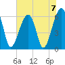 Station Creek tide chart for Sunday, July 7, 2024