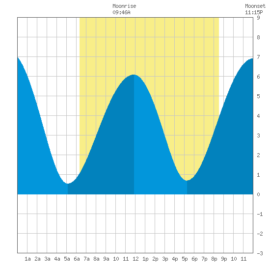 Station Creek tide chart for Tuesday, July 9, 2024