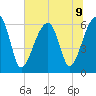 Station Creek tide chart for Tuesday, July 9, 2024