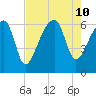 Station Creek tide chart for Saturday, August 10, 2024