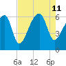 Station Creek tide chart for Sunday, August 11, 2024