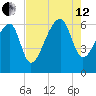 Station Creek tide chart for Monday, August 12, 2024