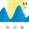 Station Creek tide chart for Tuesday, August 13, 2024
