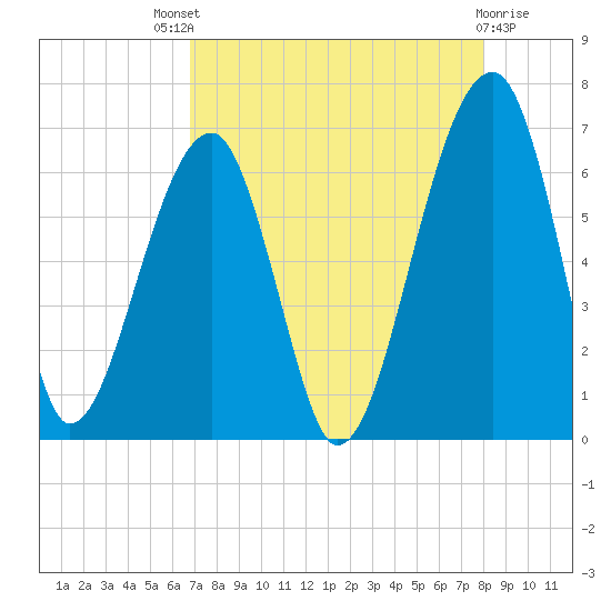 Station Creek tide chart for Sunday, August 18, 2024