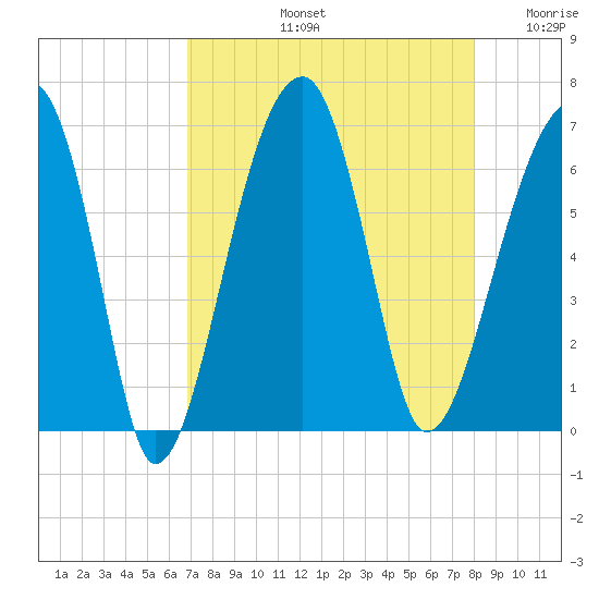 Station Creek tide chart for Friday, August 23, 2024