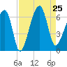 Station Creek tide chart for Sunday, August 25, 2024