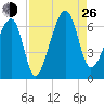 Station Creek tide chart for Monday, August 26, 2024