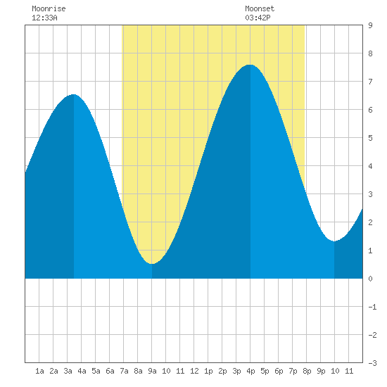 Station Creek tide chart for Tuesday, August 27, 2024