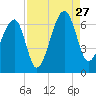 Station Creek tide chart for Tuesday, August 27, 2024