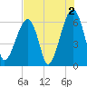 Station Creek tide chart for Friday, August 2, 2024