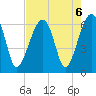 Station Creek tide chart for Tuesday, August 6, 2024