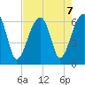 Station Creek tide chart for Wednesday, August 7, 2024