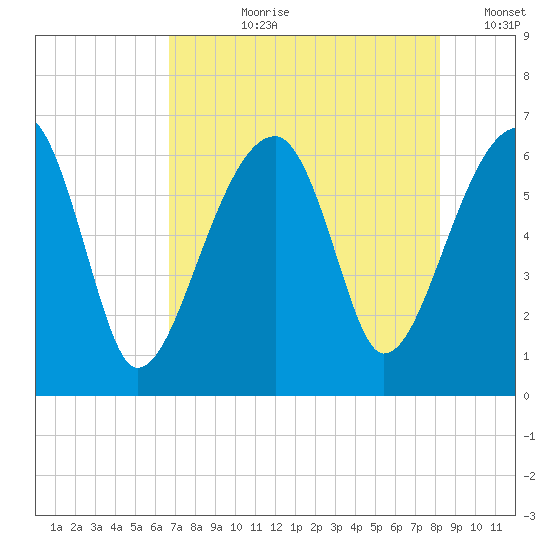 Station Creek tide chart for Thursday, August 8, 2024