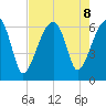 Station Creek tide chart for Thursday, August 8, 2024