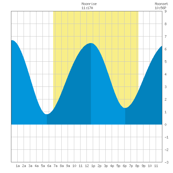 Station Creek tide chart for Friday, August 9, 2024