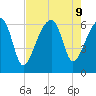 Station Creek tide chart for Friday, August 9, 2024