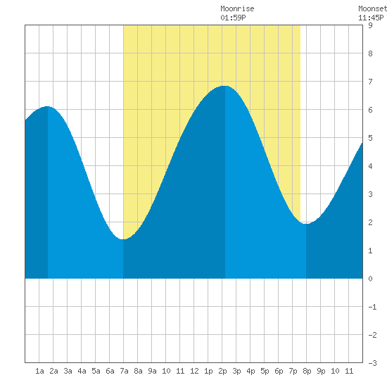 Station Creek tide chart for Tuesday, September 10, 2024