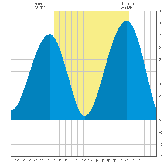Station Creek tide chart for Sunday, September 15, 2024