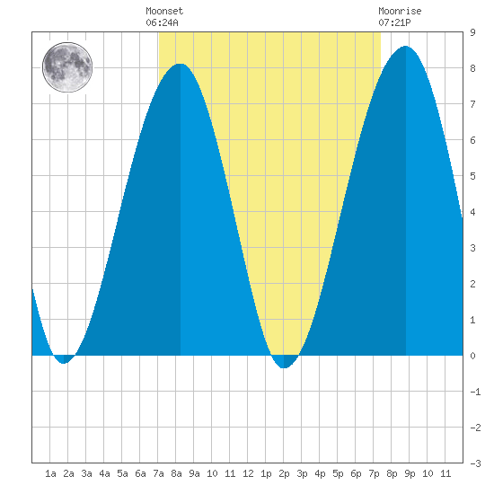 Station Creek tide chart for Tuesday, September 17, 2024