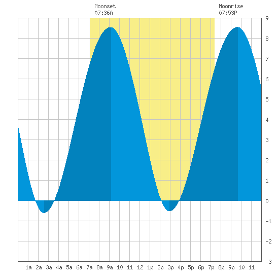 Station Creek tide chart for Wednesday, September 18, 2024