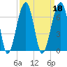 Station Creek tide chart for Wednesday, September 18, 2024
