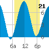 Station Creek tide chart for Saturday, September 21, 2024